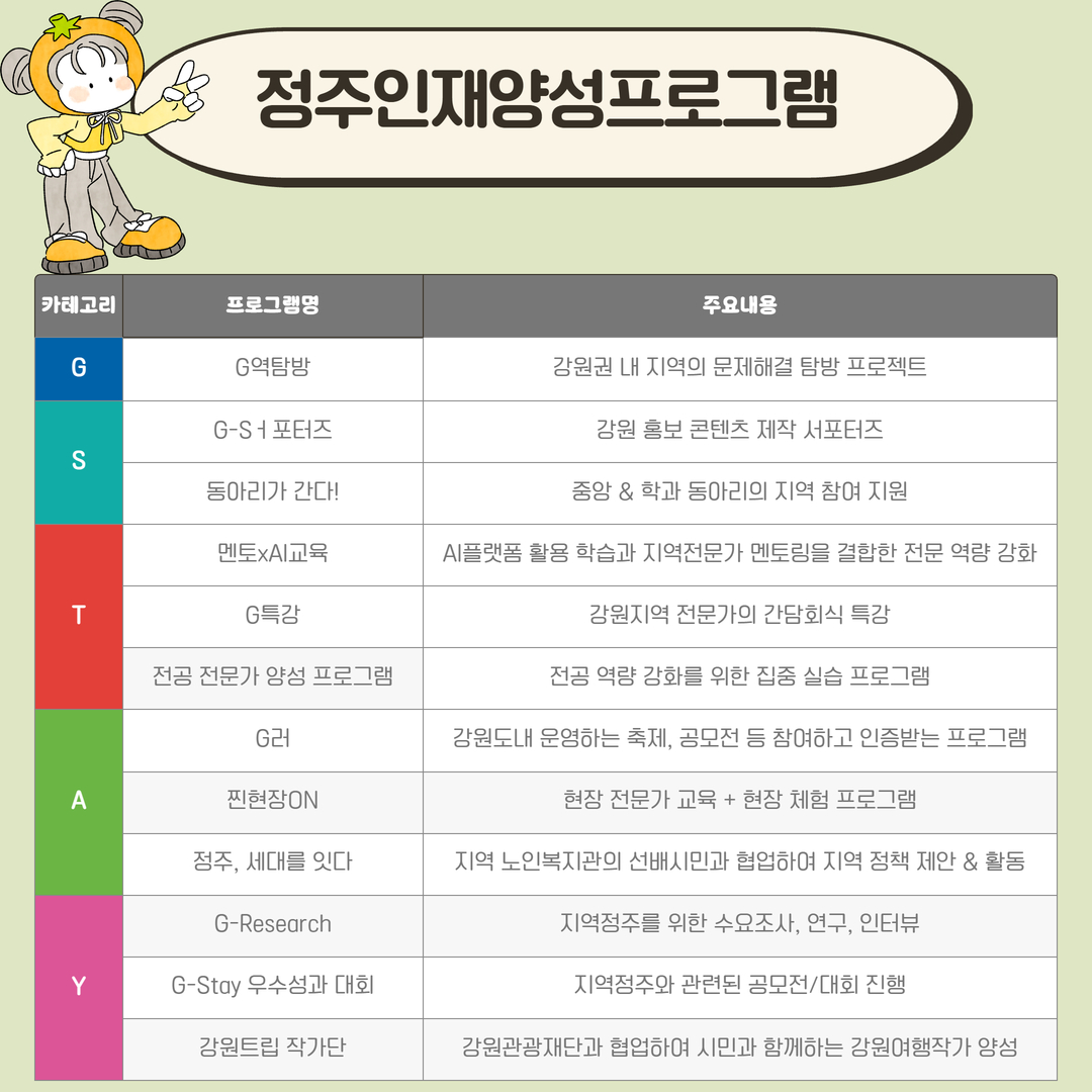 정주인재양성프로그램  카테고리, 프로그램, 주요내용 G, G역탕밤, 강원권 내 지녁의 문제해결 탐방 프로젝트 S, G-Sㅓ포터즈, 강원 홍보 콘텐츠 제작 서포터즈 동아리가 간다!, 중앙 & 학과 동아리의 지역 참여 지원 T, 멘토XAI교육, AI플랫폼 활용 학습과 지역전문가 멘토링을 결합한 전문 역량 강화 G특강, 강원지역 전문가의 간담회식 특강 전공 전문가 양성 프로그램, 전공 역량 강화를 위한 집중 실습 프로그램 A, G러, 강원도내 운영하는 축제, 공모전 등 참여하고 인증받는 프로그램 찐현장ON, 현장 전문가 교육 + 현장 체험 프로그램 정주, 세대를 잇다, 지역 노인복지관의 선배시민과 협업하여 지역 정책 제안 & 활동 Y, G-Research, 지역정주를 위한 수요조사, 연구, 인터뷰 G-Stay 우수성과 대회, 지역정주와 관련된 공모전/대회 진행 강원트립 작가단, 강원관광재단과 협업하여 시민과 함께하는 강원여행 작가 양성
